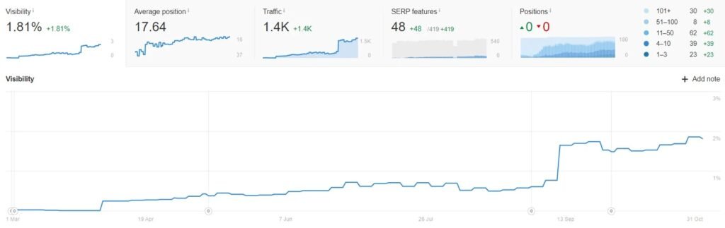 HOG - SEO Trend Improvement
